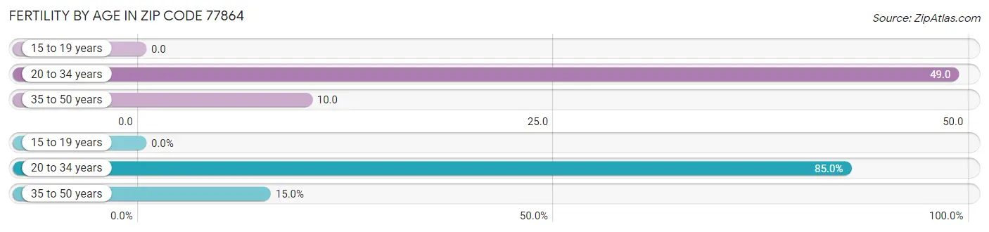 Female Fertility by Age in Zip Code 77864