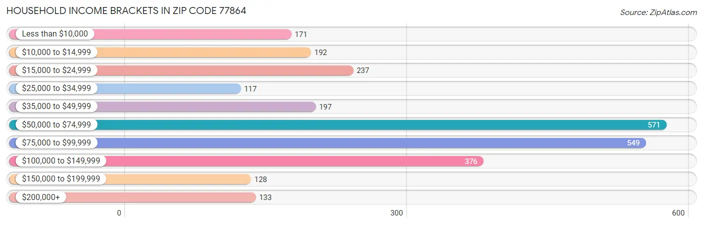 Household Income Brackets in Zip Code 77864