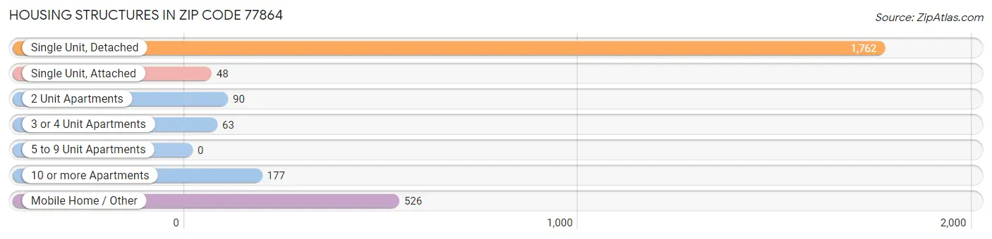 Housing Structures in Zip Code 77864