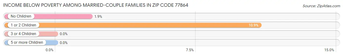 Income Below Poverty Among Married-Couple Families in Zip Code 77864