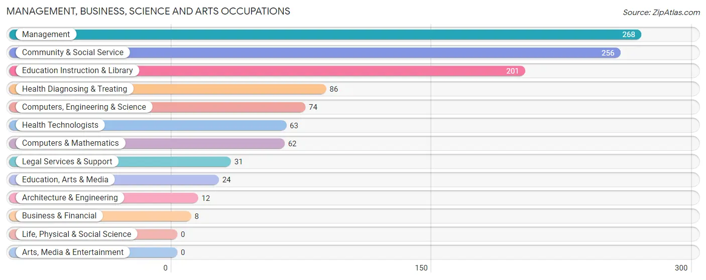 Management, Business, Science and Arts Occupations in Zip Code 77864