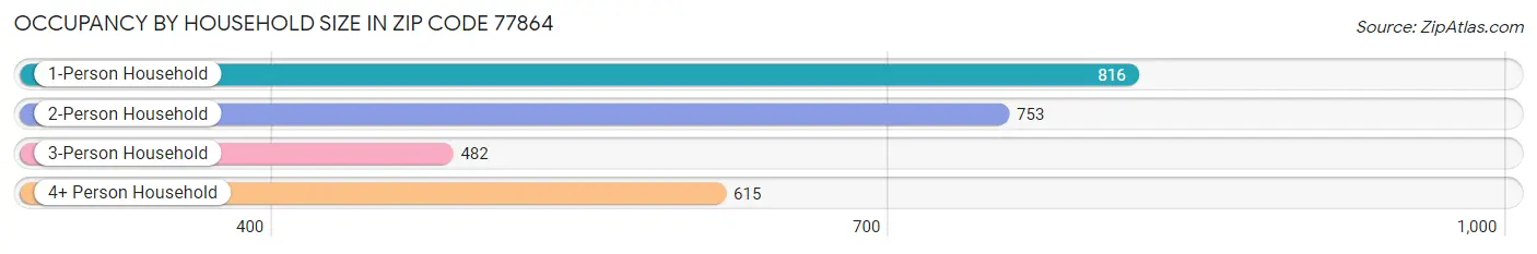 Occupancy by Household Size in Zip Code 77864