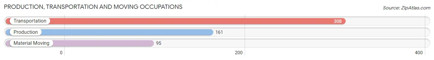 Production, Transportation and Moving Occupations in Zip Code 77864