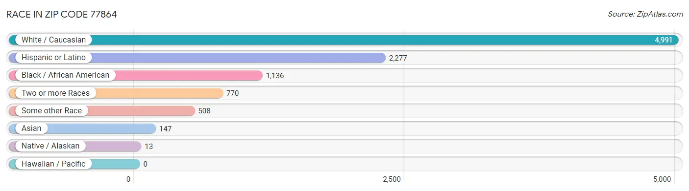 Race in Zip Code 77864