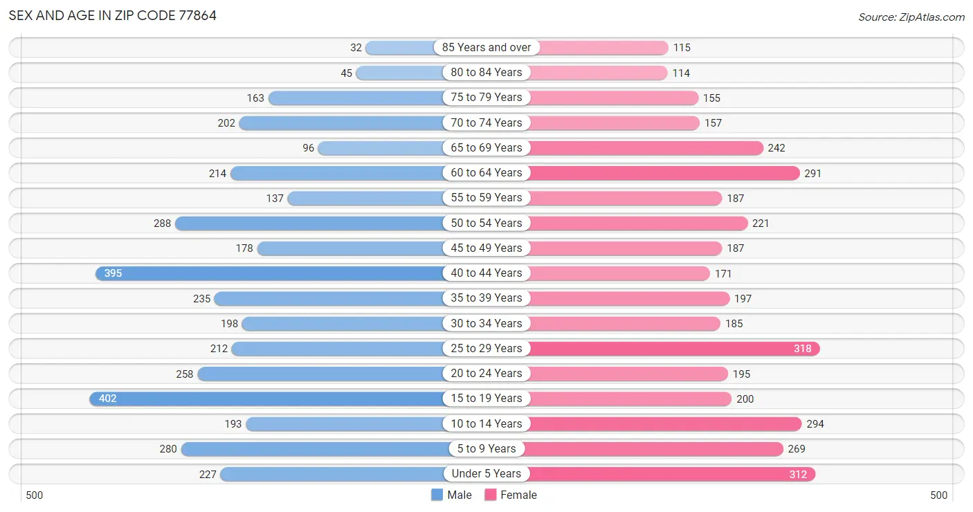 Sex and Age in Zip Code 77864