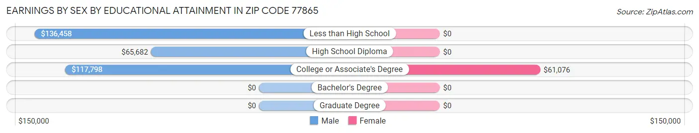 Earnings by Sex by Educational Attainment in Zip Code 77865