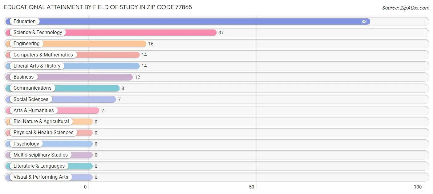 Educational Attainment by Field of Study in Zip Code 77865