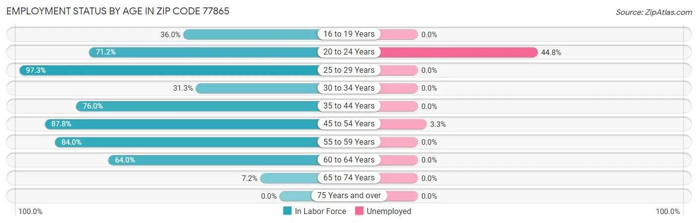 Employment Status by Age in Zip Code 77865