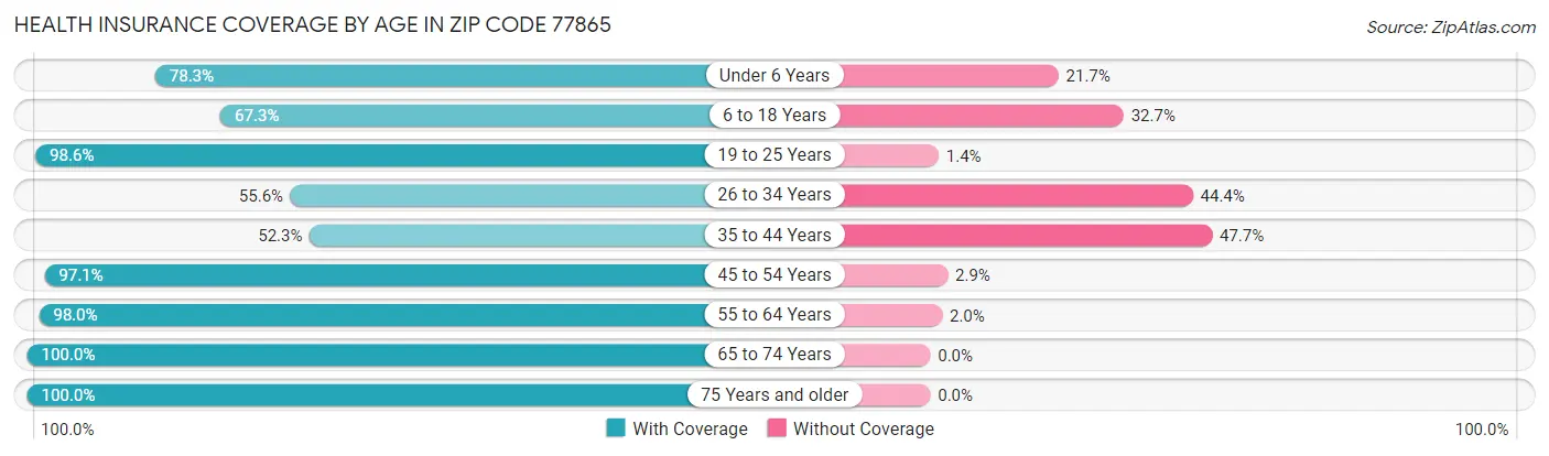 Health Insurance Coverage by Age in Zip Code 77865