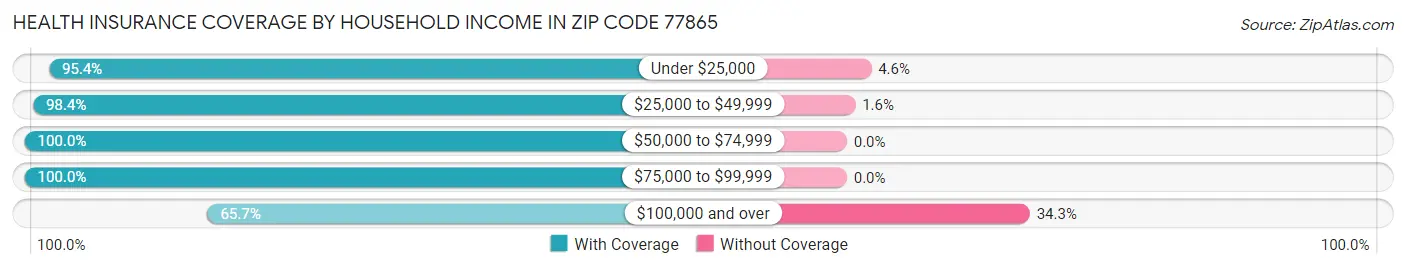 Health Insurance Coverage by Household Income in Zip Code 77865