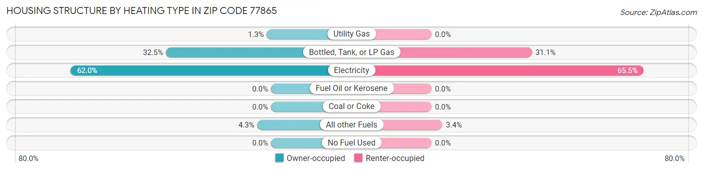 Housing Structure by Heating Type in Zip Code 77865