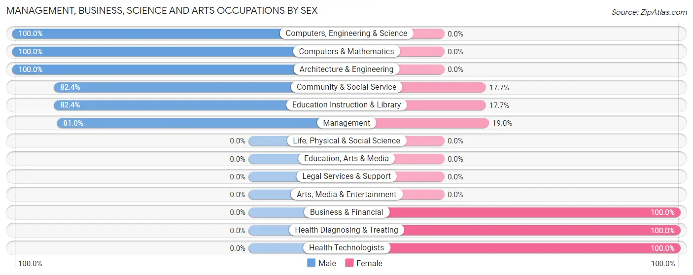 Management, Business, Science and Arts Occupations by Sex in Zip Code 77865
