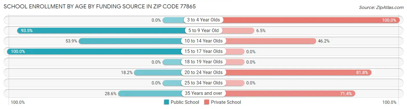 School Enrollment by Age by Funding Source in Zip Code 77865
