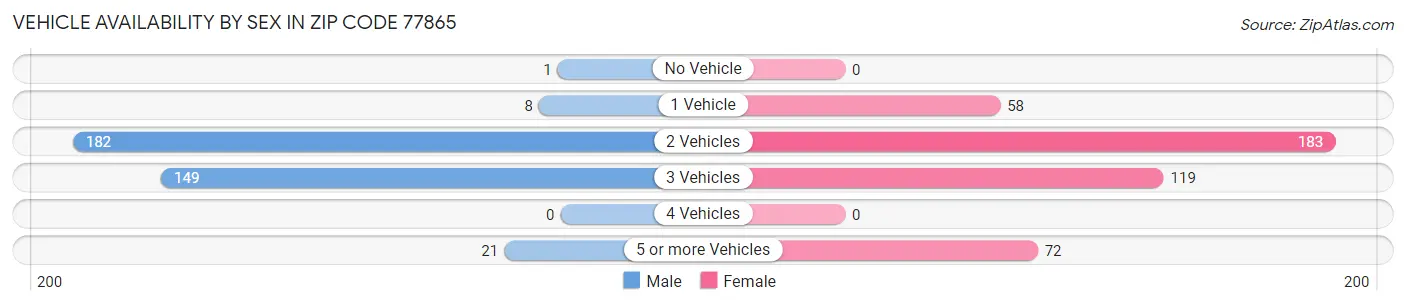 Vehicle Availability by Sex in Zip Code 77865