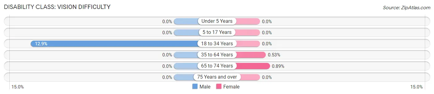 Disability in Zip Code 77865: <span>Vision Difficulty</span>