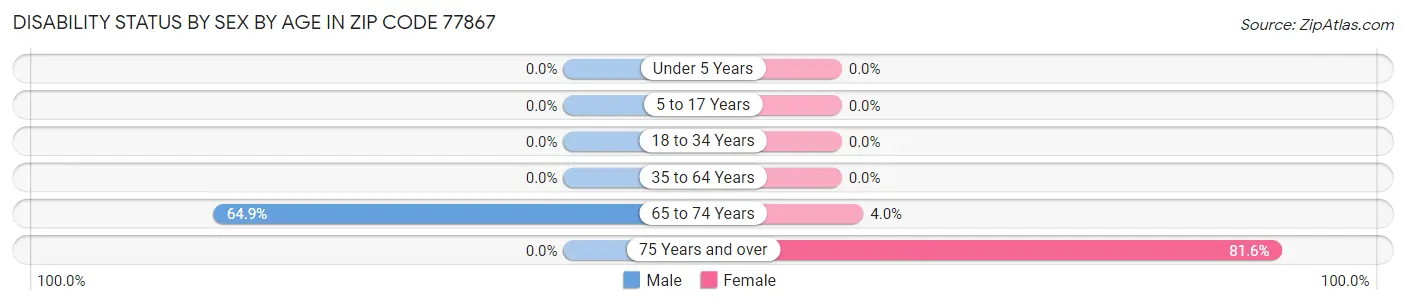 Disability Status by Sex by Age in Zip Code 77867