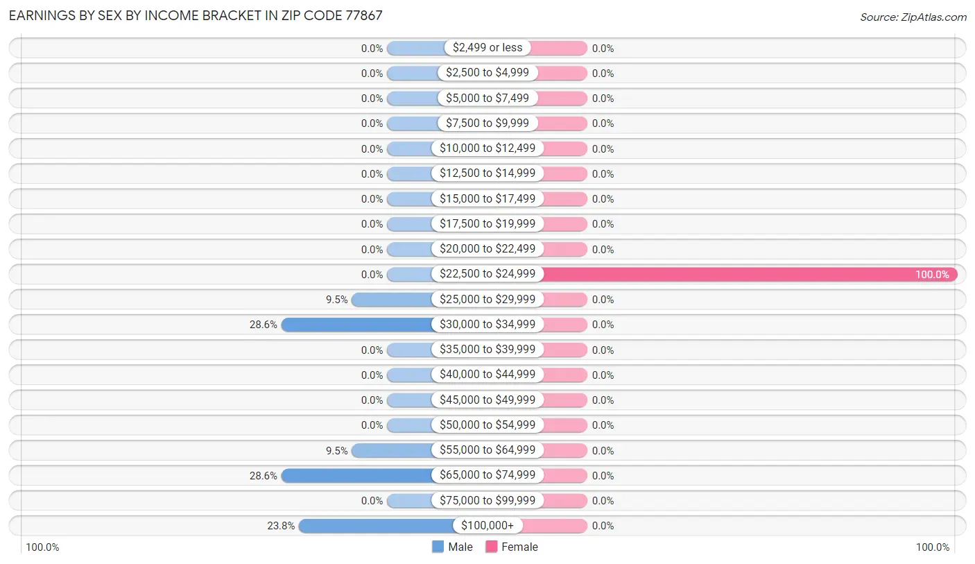 Earnings by Sex by Income Bracket in Zip Code 77867