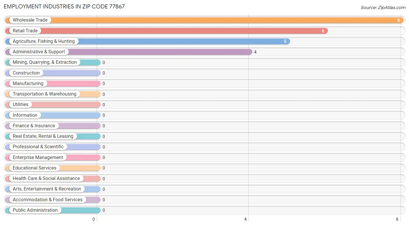 Employment Industries in Zip Code 77867