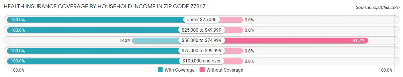 Health Insurance Coverage by Household Income in Zip Code 77867