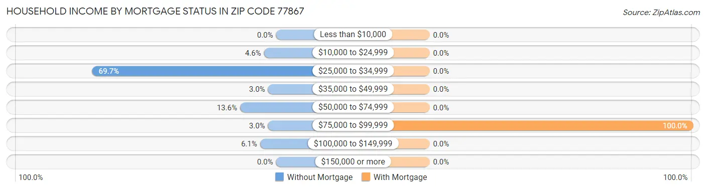 Household Income by Mortgage Status in Zip Code 77867