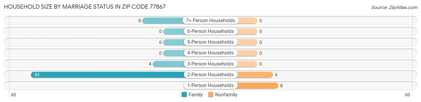 Household Size by Marriage Status in Zip Code 77867