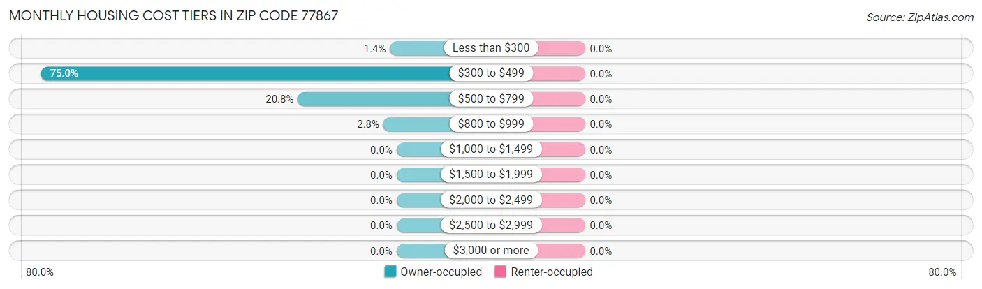 Monthly Housing Cost Tiers in Zip Code 77867