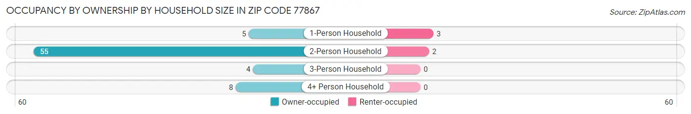 Occupancy by Ownership by Household Size in Zip Code 77867