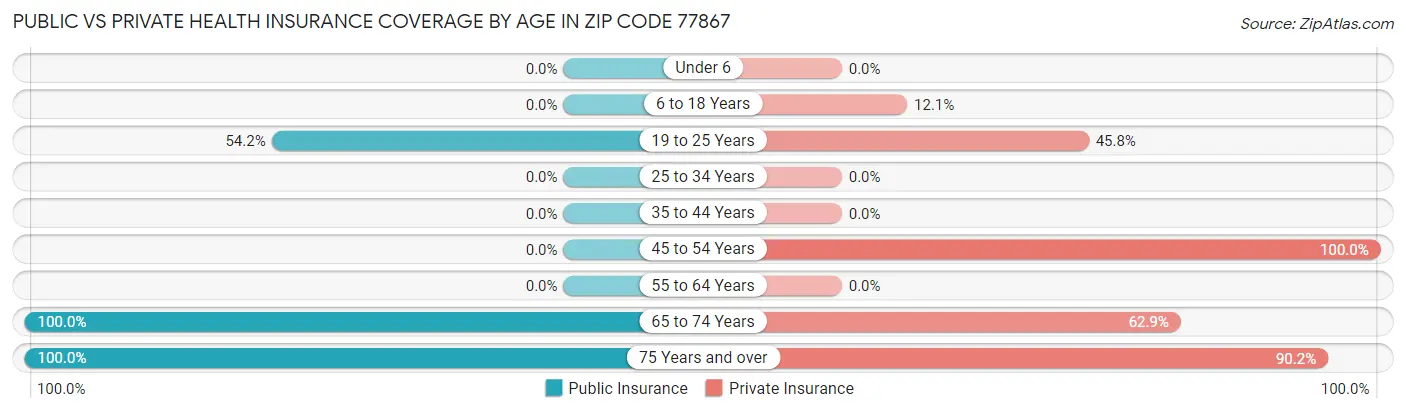 Public vs Private Health Insurance Coverage by Age in Zip Code 77867