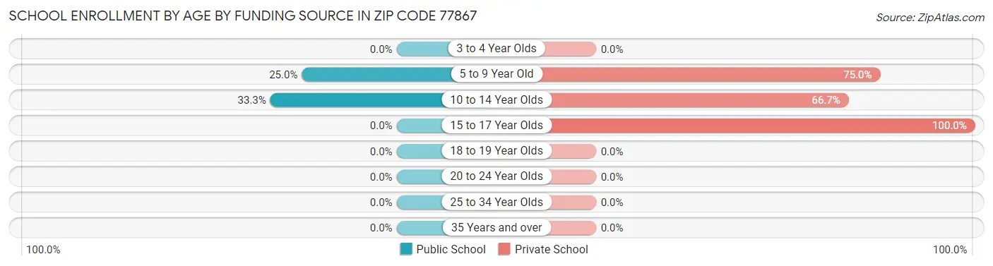 School Enrollment by Age by Funding Source in Zip Code 77867