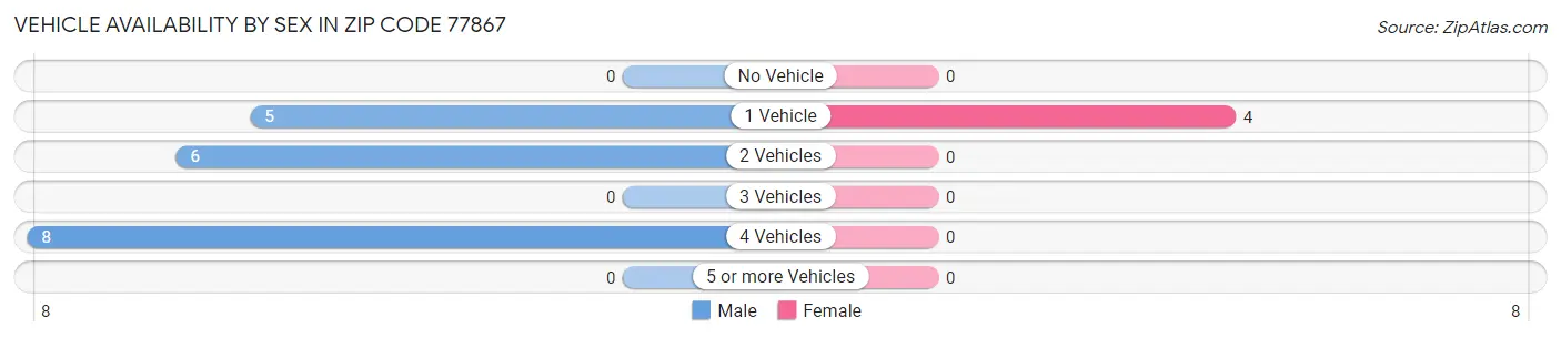 Vehicle Availability by Sex in Zip Code 77867