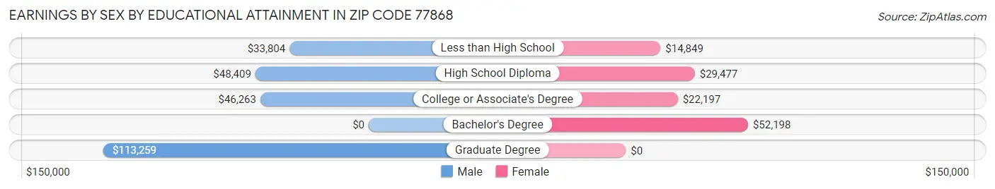 Earnings by Sex by Educational Attainment in Zip Code 77868