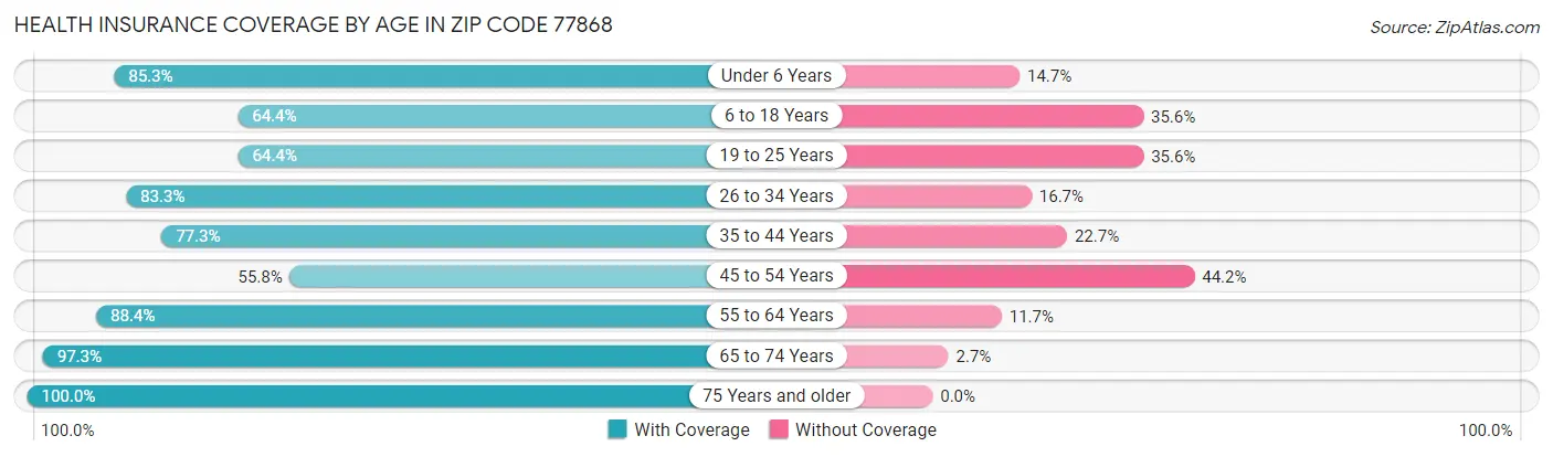 Health Insurance Coverage by Age in Zip Code 77868