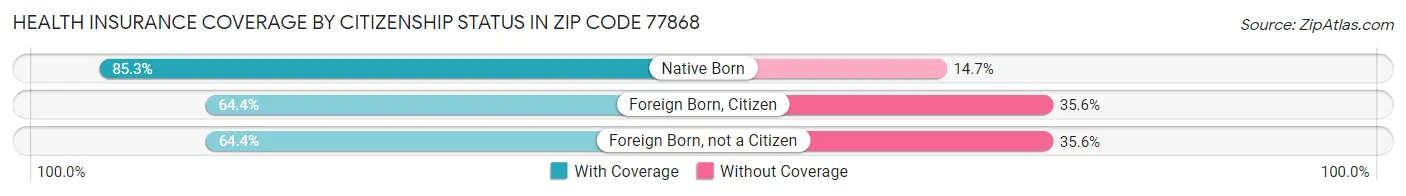 Health Insurance Coverage by Citizenship Status in Zip Code 77868