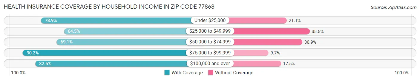 Health Insurance Coverage by Household Income in Zip Code 77868