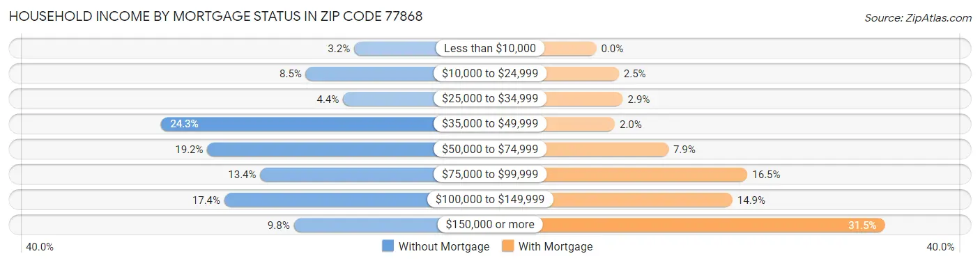 Household Income by Mortgage Status in Zip Code 77868