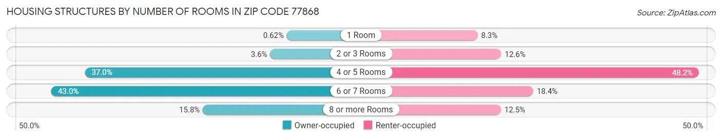 Housing Structures by Number of Rooms in Zip Code 77868