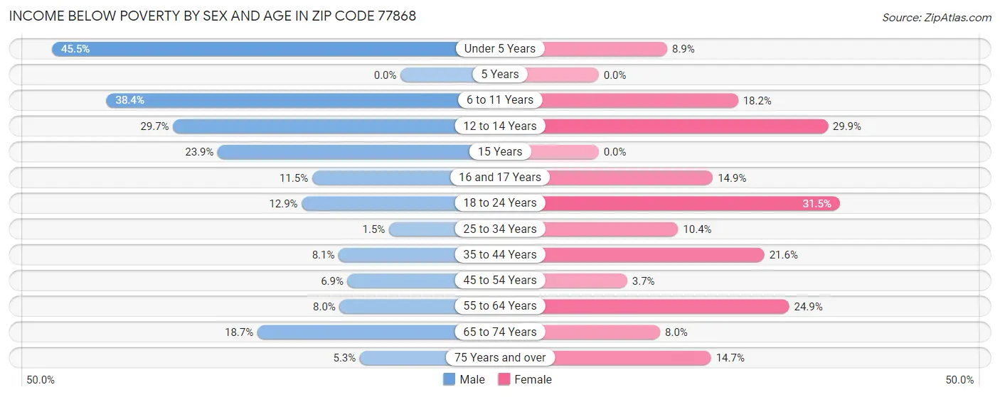 Income Below Poverty by Sex and Age in Zip Code 77868