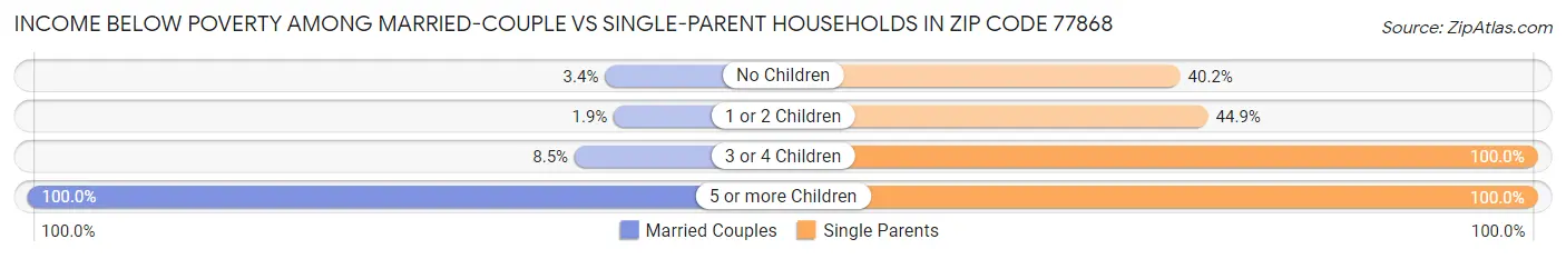 Income Below Poverty Among Married-Couple vs Single-Parent Households in Zip Code 77868