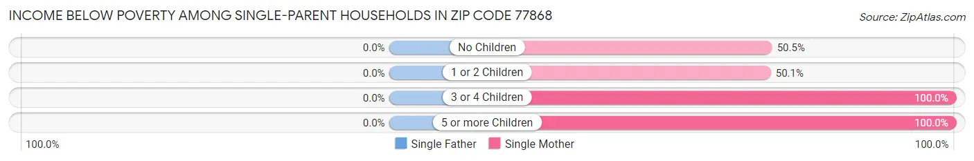 Income Below Poverty Among Single-Parent Households in Zip Code 77868