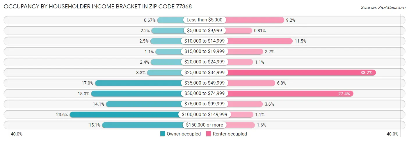 Occupancy by Householder Income Bracket in Zip Code 77868
