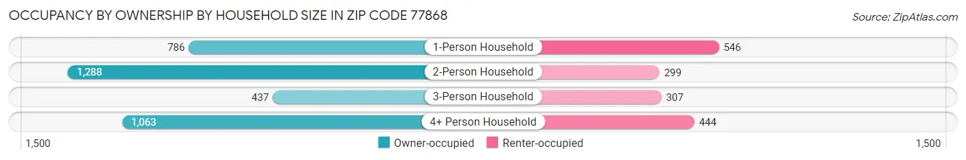 Occupancy by Ownership by Household Size in Zip Code 77868