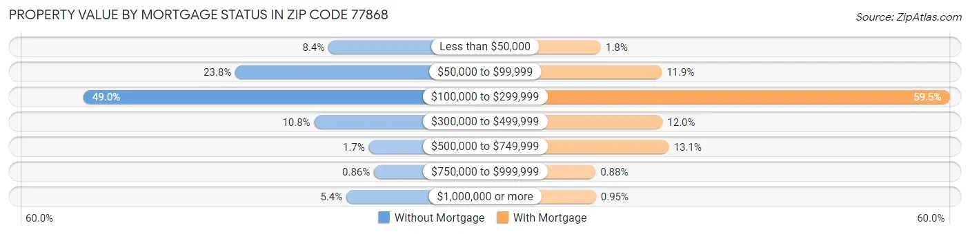 Property Value by Mortgage Status in Zip Code 77868