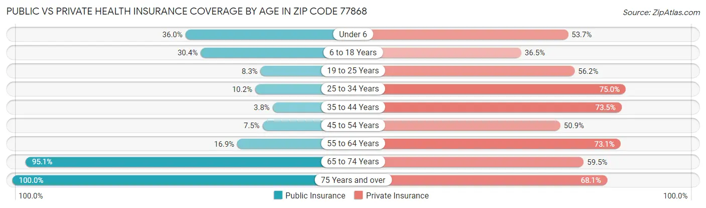 Public vs Private Health Insurance Coverage by Age in Zip Code 77868