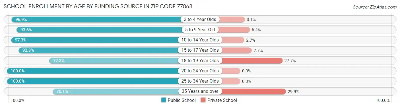 School Enrollment by Age by Funding Source in Zip Code 77868