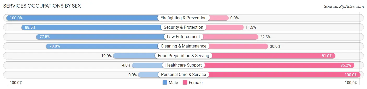 Services Occupations by Sex in Zip Code 77868