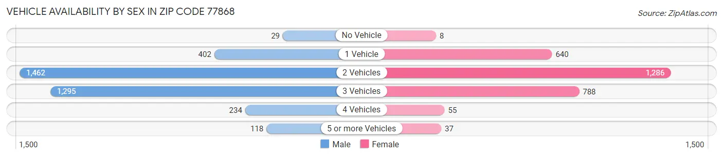 Vehicle Availability by Sex in Zip Code 77868