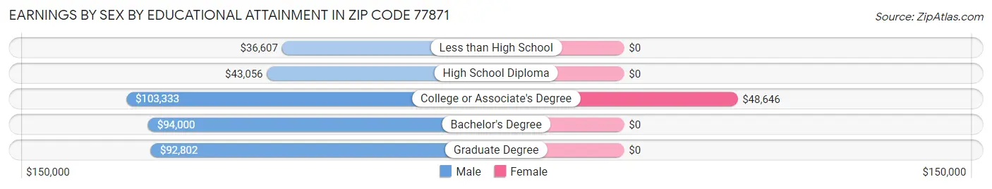 Earnings by Sex by Educational Attainment in Zip Code 77871
