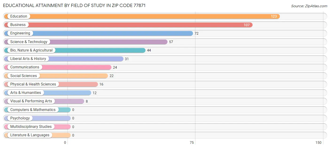 Educational Attainment by Field of Study in Zip Code 77871