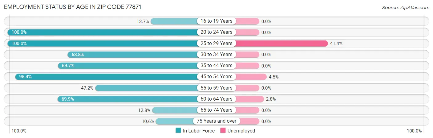 Employment Status by Age in Zip Code 77871