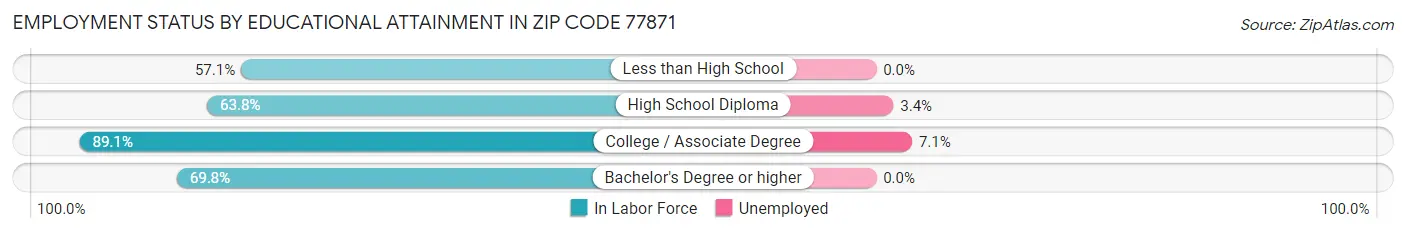 Employment Status by Educational Attainment in Zip Code 77871